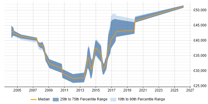Salary distribution trend for jobs in Letchworth citing Oracle Database