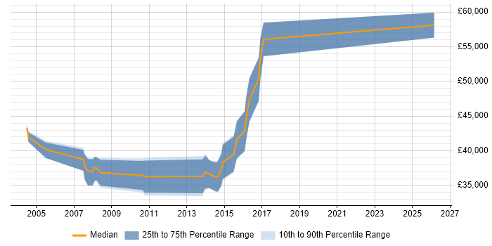 Salary distribution trend for Oracle DBA job vacancies in Letchworth