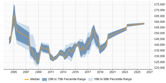 Salary distribution trend for jobs in Letchworth citing Oracle
