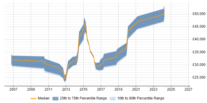 Salary distribution trend for jobs in Letchworth citing PHP