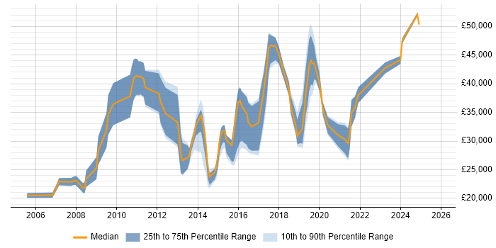Salary distribution trend for jobs in Letchworth citing Problem-Solving