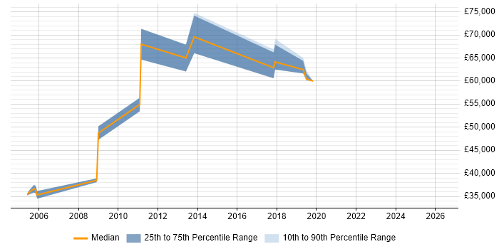 Salary distribution trend for jobs in Letchworth citing Process Improvement