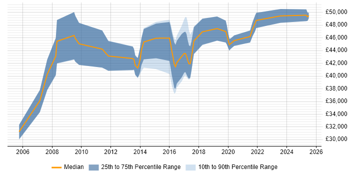 Salary distribution trend for Project Manager job vacancies in Letchworth