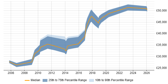 Salary distribution trend for jobs in Letchworth citing Self-Motivation