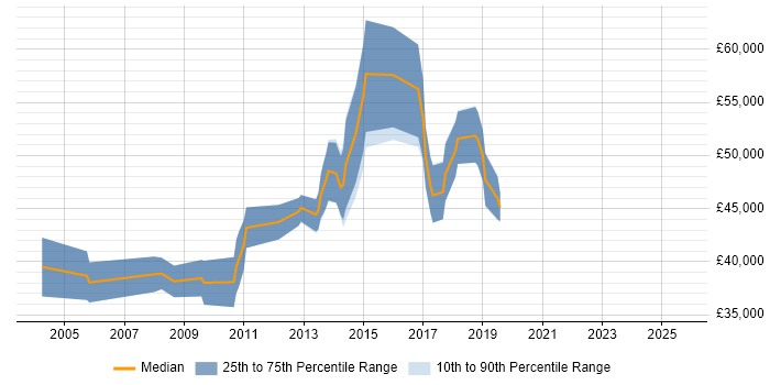 Salary distribution trend for Senior job vacancies in Letchworth