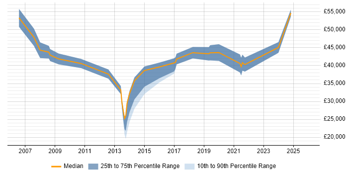 Salary distribution trend for jobs in Letchworth citing Service Delivery