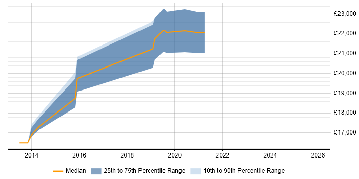 Salary distribution trend for Service Desk Analyst job vacancies in Letchworth
