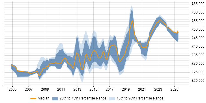 Salary distribution trend for jobs in Letchworth citing Social Skills