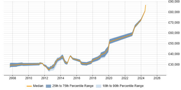 Salary distribution trend for Software Developer job vacancies in Letchworth