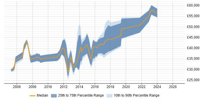 Salary distribution trend for jobs in Letchworth citing Software Engineering