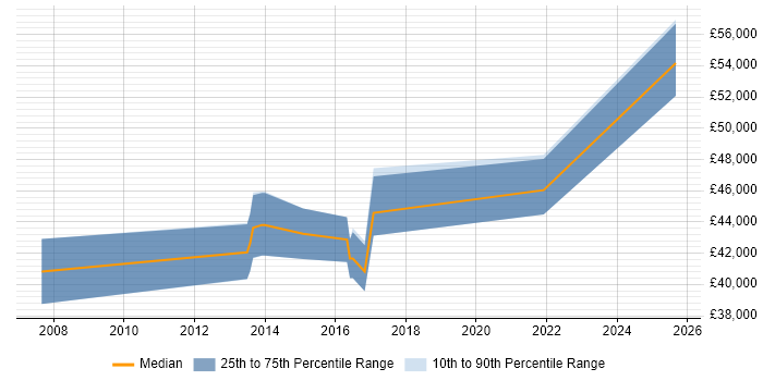 Salary distribution trend for Software Project Manager job vacancies in Letchworth