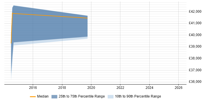 Salary distribution trend for jobs in Letchworth citing SolarWinds