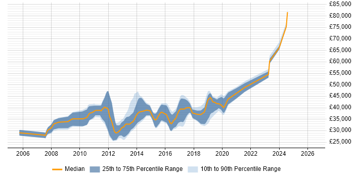 Salary distribution trend for jobs in Letchworth citing SQL Server