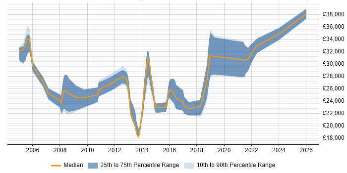 Salary distribution trend for Support Analyst job vacancies in Letchworth