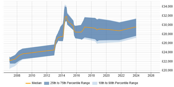 Salary distribution trend for Support Engineer job vacancies in Letchworth