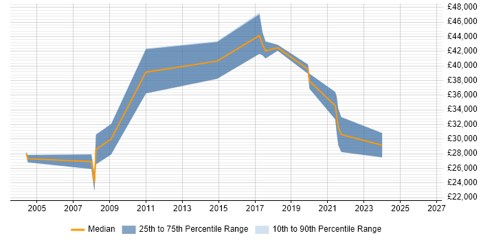 Salary distribution trend for Systems Analyst job vacancies in Letchworth