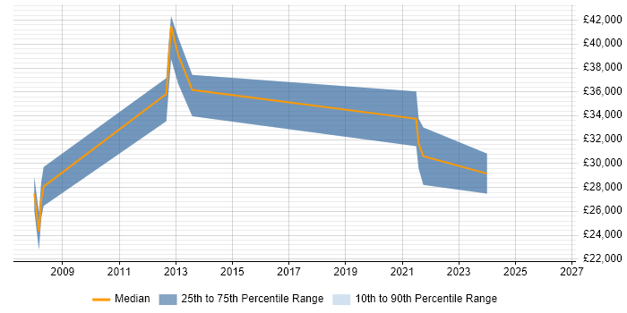 Salary distribution trend for Systems Support job vacancies in Letchworth