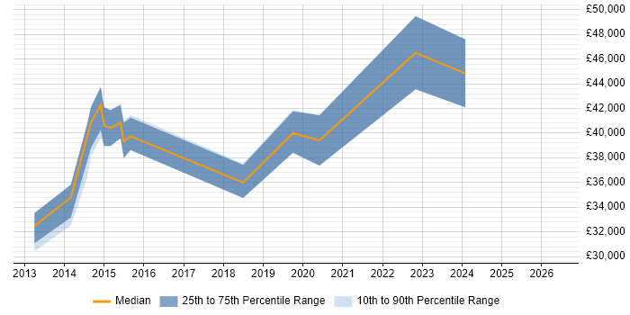 Salary distribution trend for jobs in Letchworth citing VMware Infrastructure