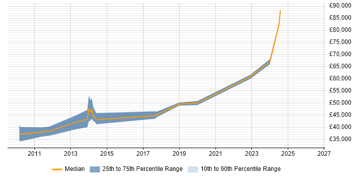 Salary distribution trend for jobs in Letchworth citing WinForms