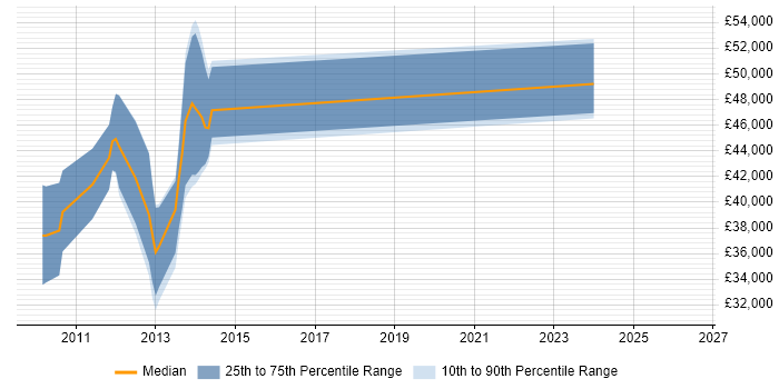 Salary distribution trend for jobs in Letchworth citing WPF