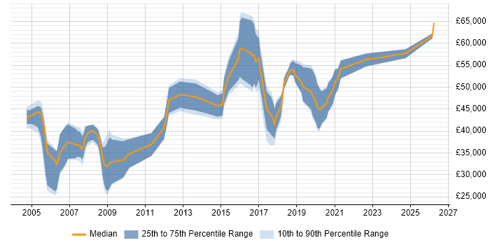 Salary distribution trend for jobs in Hertfordshire citing Life Science