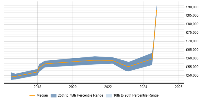 Salary distribution trend for jobs in Hertfordshire citing Lightning Web Components