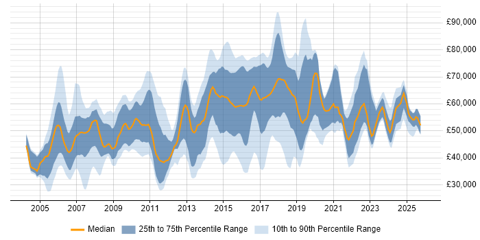 Salary distribution trend for jobs in Hertfordshire citing Line Management