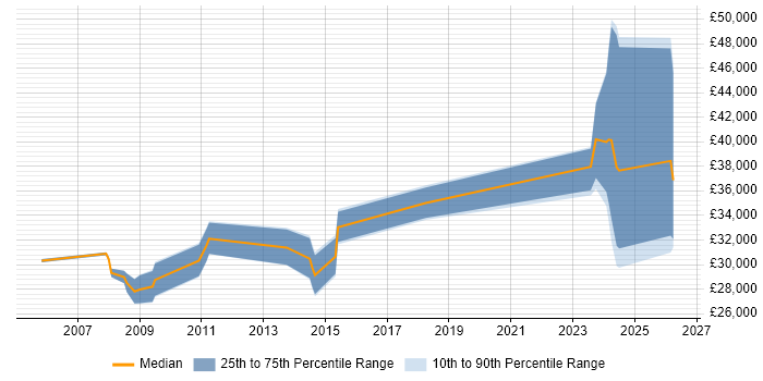 Salary distribution trend for jobs in Hertfordshire citing Link Building