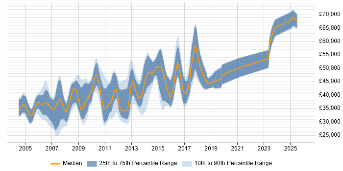 Salary distribution trend for Linux Administrator job vacancies in Hertfordshire