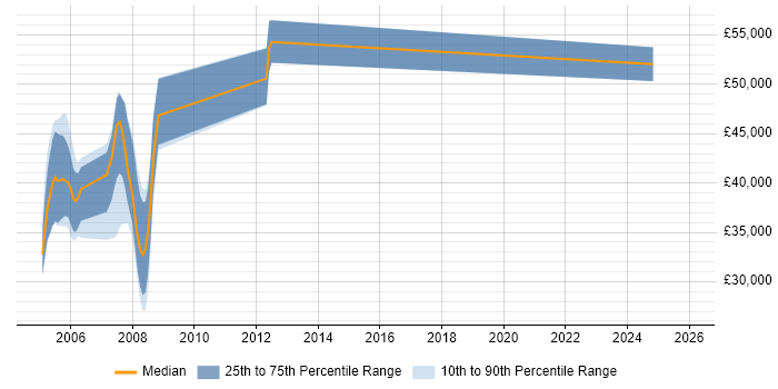 Salary distribution trend for jobs in Hertfordshire citing LLU