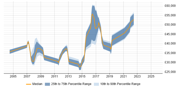 Salary distribution trend for jobs in Hertfordshire citing Load Testing