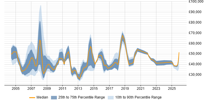 Salary distribution trend for jobs in Hertfordshire citing Local Government