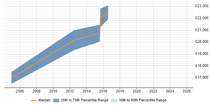 Salary distribution trend for Logistics Administrator job vacancies in Hertfordshire