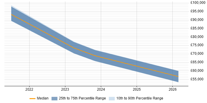 Salary distribution trend for jobs in Hertfordshire citing Looker