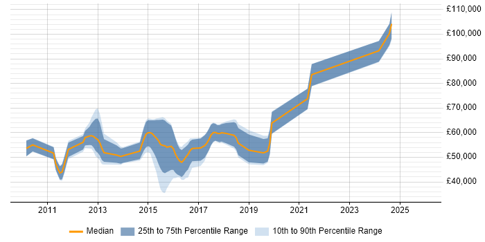 Salary distribution trend for jobs in Hertfordshire citing Low Latency