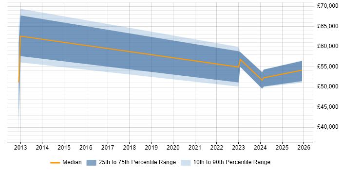 Salary distribution trend for jobs in Hertfordshire citing Lustre