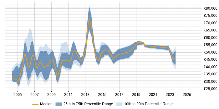 Salary distribution trend for jobs in Hertfordshire citing Mainframe