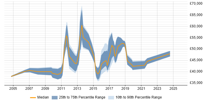 Salary distribution trend for jobs in Hertfordshire citing Major Incident Management