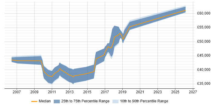 Salary distribution trend for Major Incident Manager job vacancies in Hertfordshire