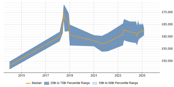Salary distribution trend for jobs in Hertfordshire citing Malware Analysis
