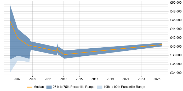Salary distribution trend for Management Accountant job vacancies in Hertfordshire