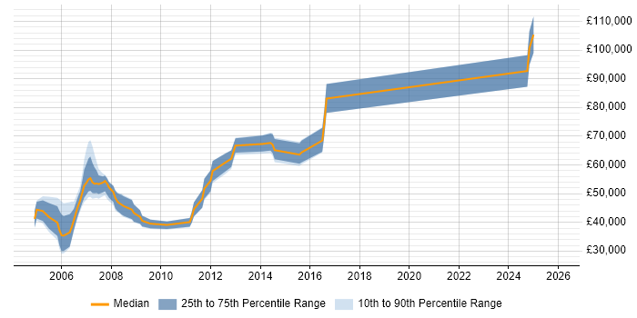 Salary distribution trend for Management Consultant job vacancies in Hertfordshire