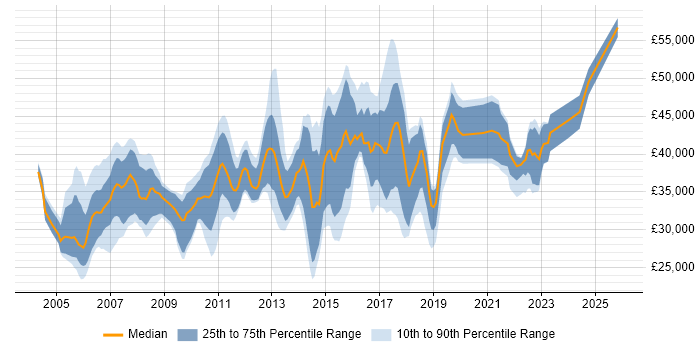 Salary distribution trend for jobs in Hertfordshire citing Manual Testing