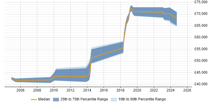 Salary distribution trend for jobs in Hertfordshire citing Marketing Analytics Salary distribution trend for jobs in Hertfordshire citing Marketing Analytics