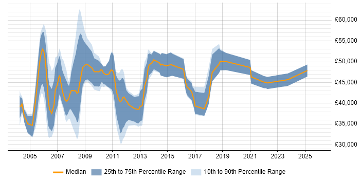 Salary distribution trend for Marketing Manager job vacancies in Hertfordshire