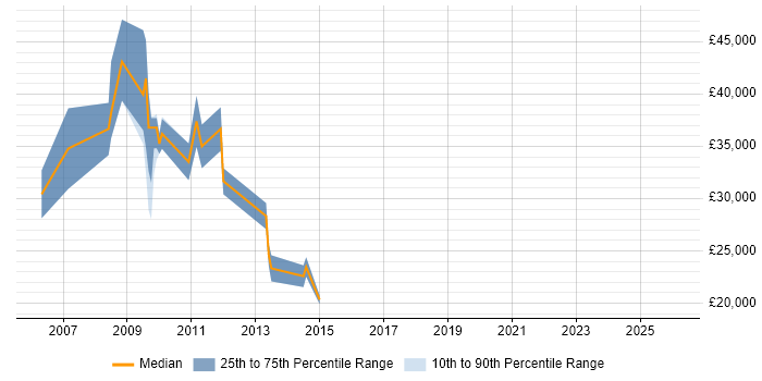 Salary distribution trend for Marketing Specialist job vacancies in Hertfordshire