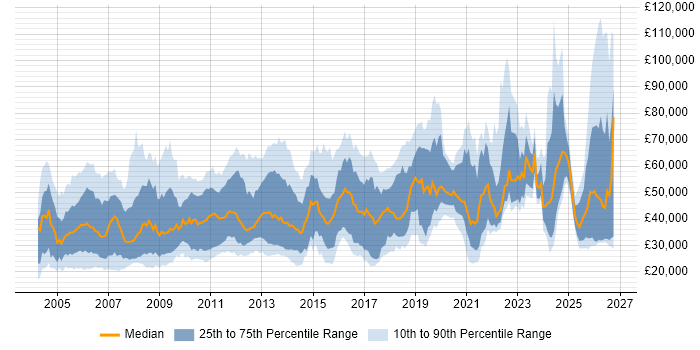 Salary distribution trend for jobs in Hertfordshire citing Marketing