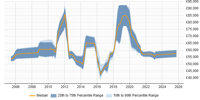 Salary distribution trend for jobs in Hertfordshire citing Master Data Management