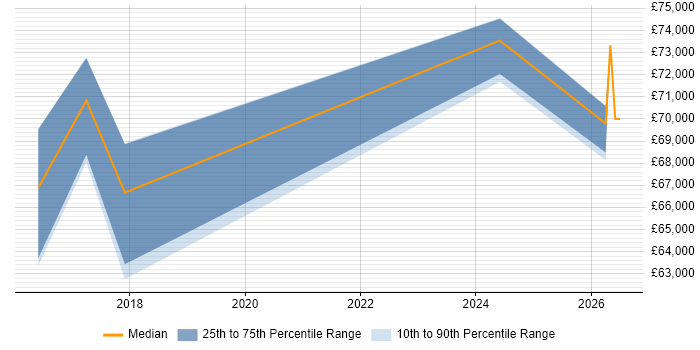 Salary distribution trend for Master Data Manager job vacancies in Hertfordshire