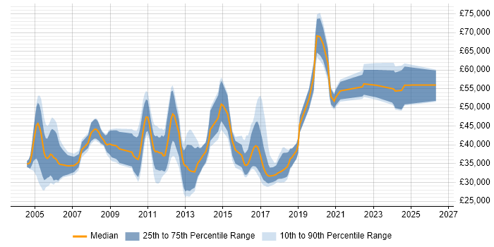Salary distribution trend for jobs in Hertfordshire citing MATLAB